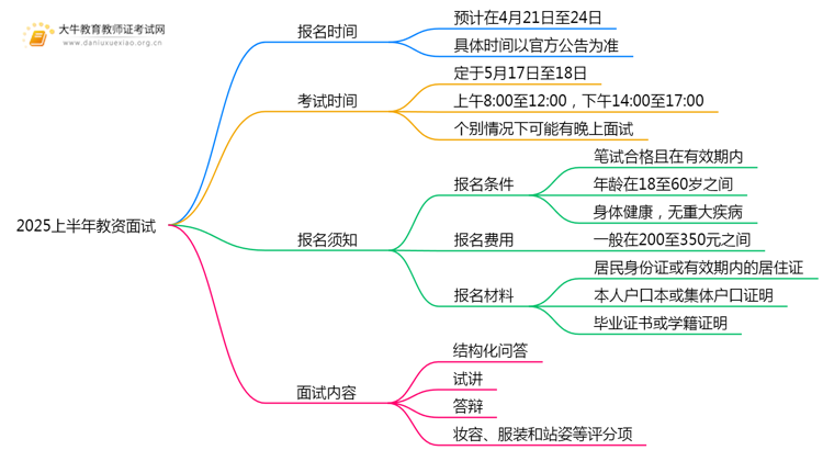 2025上半年教资面试几月几日报名思维导图