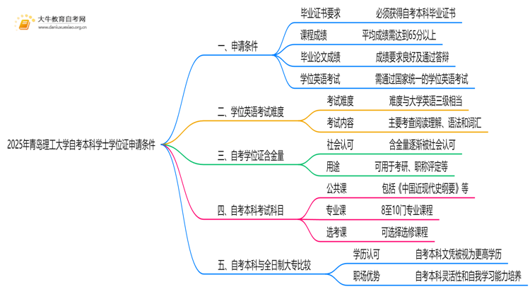 2025年青岛理工大学自考本科学士学位证申请条件是啥？思维导图