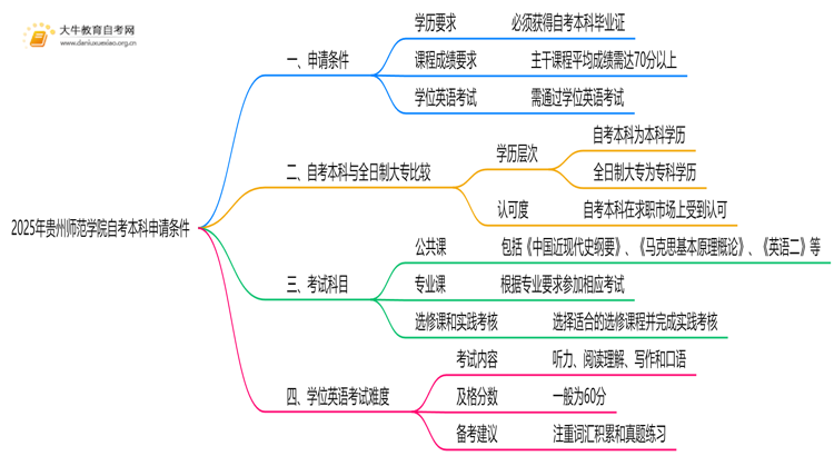 2025年贵州师范学院自考本科学士学位证申请条件是啥？思维导图