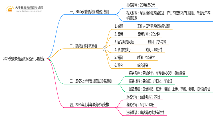 2025安徽教资面试报名价格是多少？怎么报名思维导图