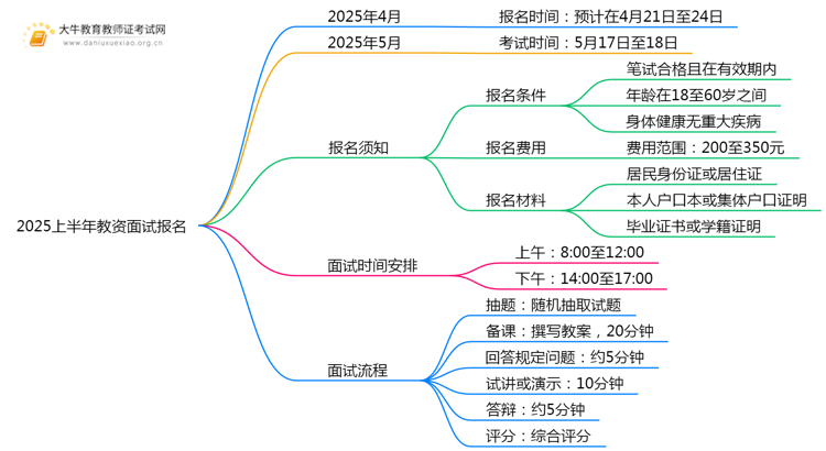 2025上半年教资面试是如何报名的 几月几日报名思维导图