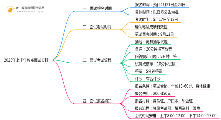 25年上半年教资面试报名和考试时间具体日期是多少思维导图