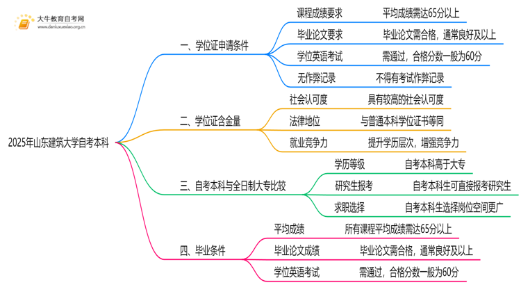 2025年山东建筑大学自考本科学士学位证申请条件是啥？思维导图