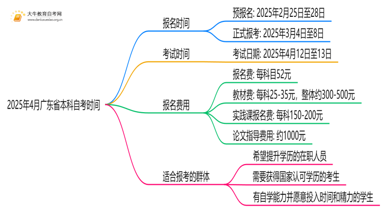 2025年4月广东省本科自考时间定了！思维导图