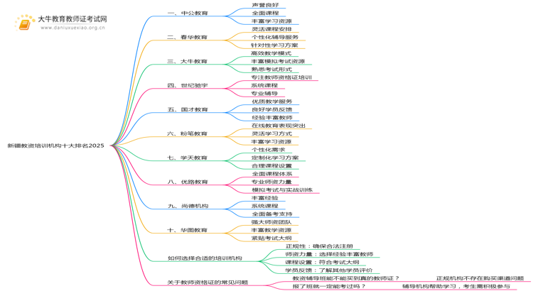 新疆教资培训机构十大排名2025（怎么选）思维导图