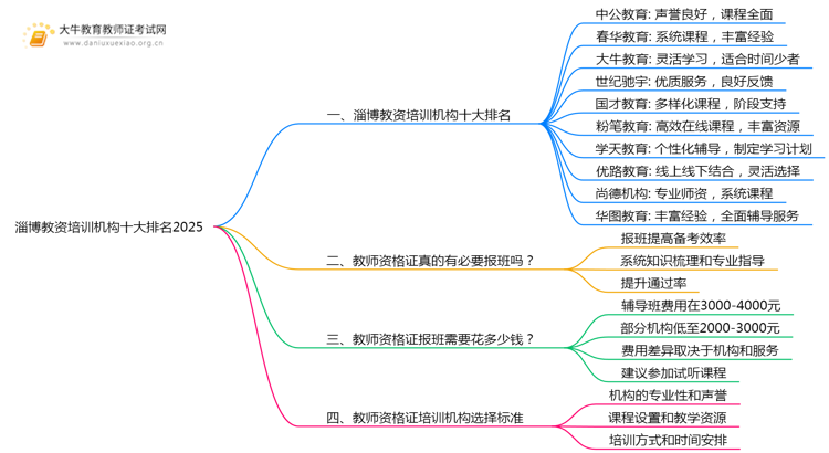 淄博教资培训机构十大排名2025（怎么选）思维导图