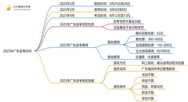 2025年广东自考时间是多少？几号报名？思维导图