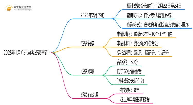 2025年1月广东自考成绩如何查？入口在哪？思维导图