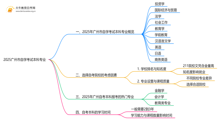 2025广州市自学考试本科能报名什么专业思维导图