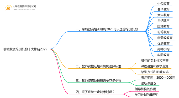 聊城教资培训机构十大排名2025（怎么选）思维导图