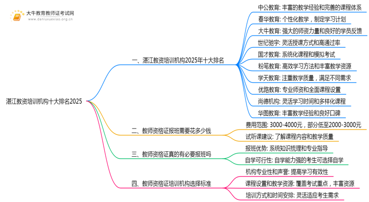 湛江教资培训机构十大排名2025（怎么选）思维导图