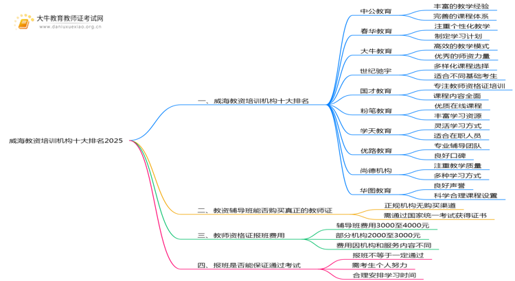 威海教资培训机构十大排名2025（怎么选）思维导图