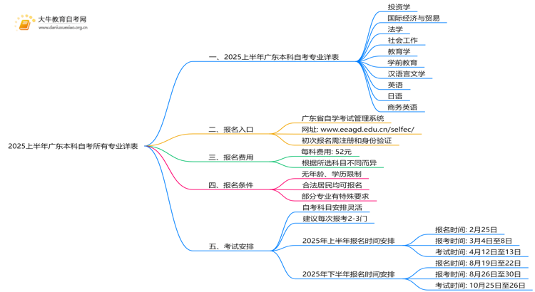 2025上半年广东本科自考所有专业详表+入口思维导图