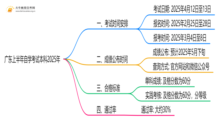 广东上半年自学考试本科考试时间2025年思维导图