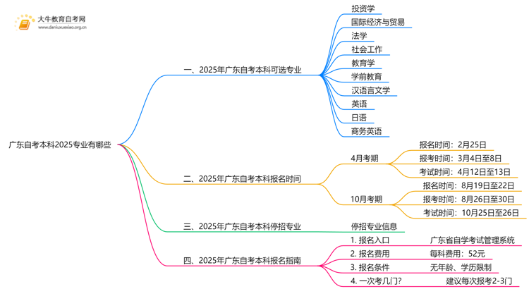 广东自考本科有哪些专业可以报考（2025最新）思维导图