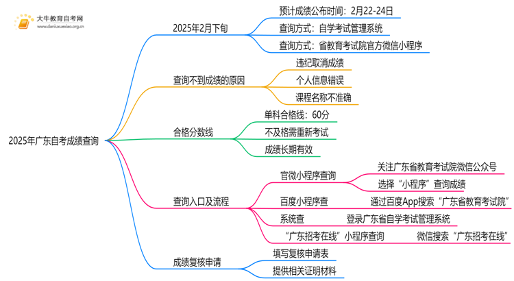 2025年广东自考成绩查询入口在线官网（怎么查）思维导图