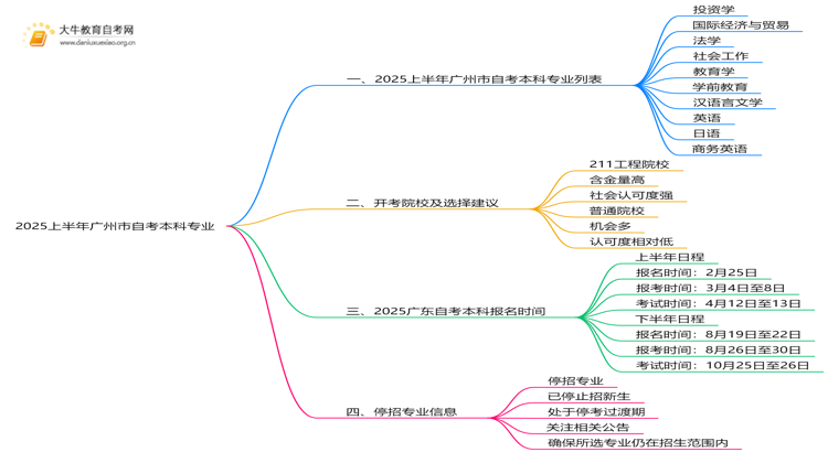 2025上半年广州市自考本科所有专业（详表）思维导图