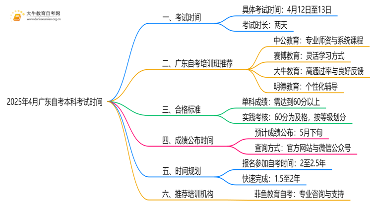 2025年4月广东自考本科考试时间是什么时候思维导图