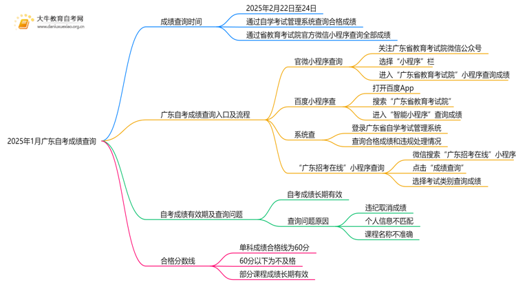 2025年1月广东自考成绩查询系统入口官网 查分步骤思维导图