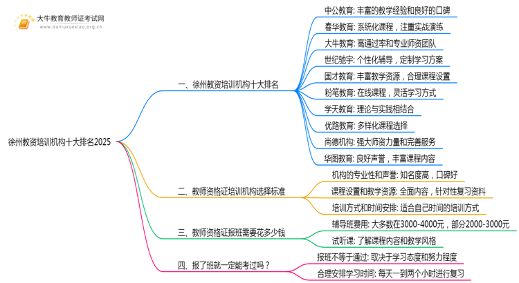 徐州教资培训机构十大排名2025（怎么选）思维导图