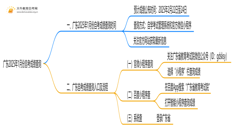 广东2025年1月份自考成绩什么时候可以查？思维导图