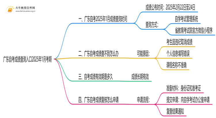 广东自考成绩查询入口2025年1月考期思维导图