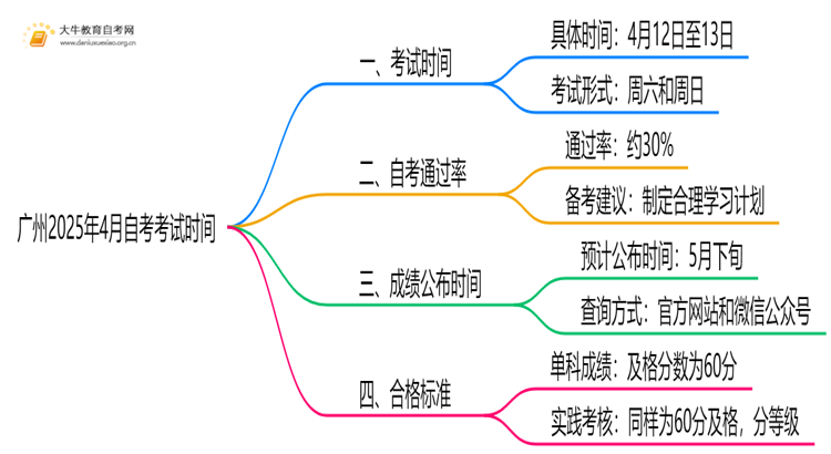 广州2025年4月自考考试时间 具体几月几号思维导图