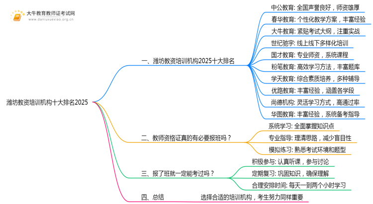 潍坊教资培训机构十大排名2025（怎么选）思维导图