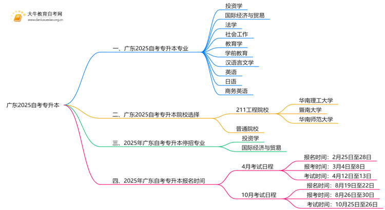 广东2025自考专升本专业及自考院校（详表）思维导图