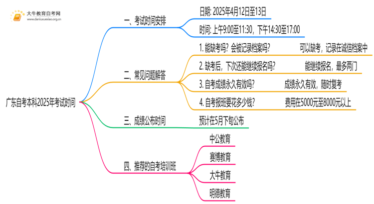 广东自考本科考试时间2025年上半年 几点考思维导图