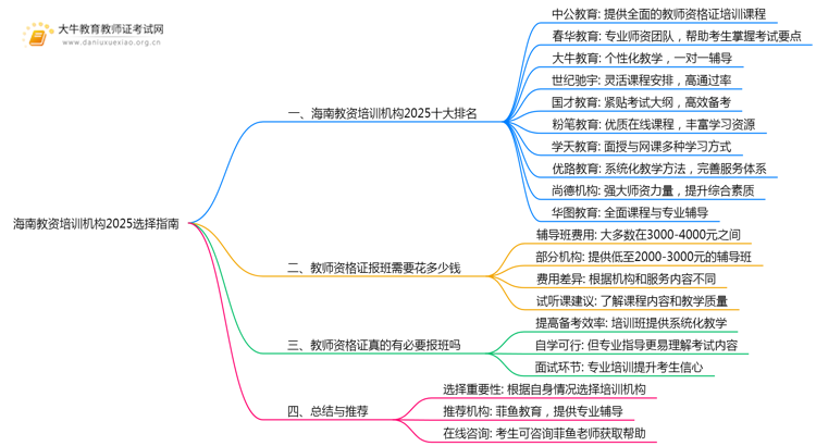 海南教资培训机构十大排名2025（怎么选）思维导图