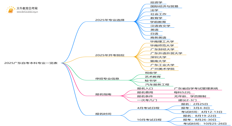2025广东自考本科专业一览表（含27个专业）思维导图