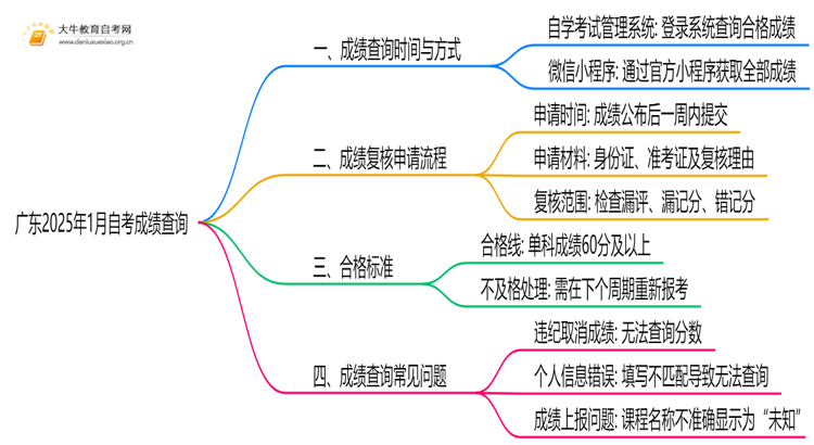 广东2025年1月自考成绩可查 查分便捷入口思维导图