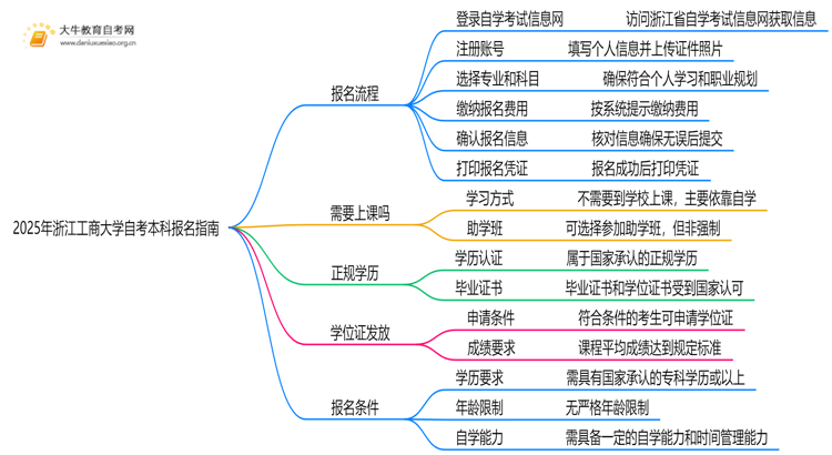 2025年浙江工商大学自考本科怎么报名？附步骤流程思维导图