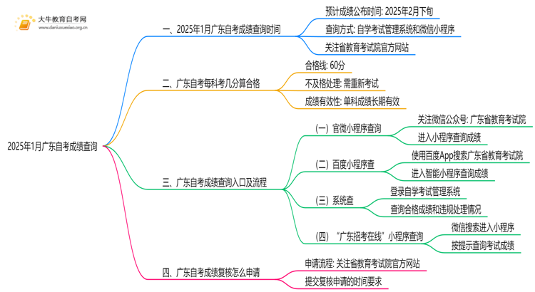 2025年1月广东自考成绩查询网址查询思维导图