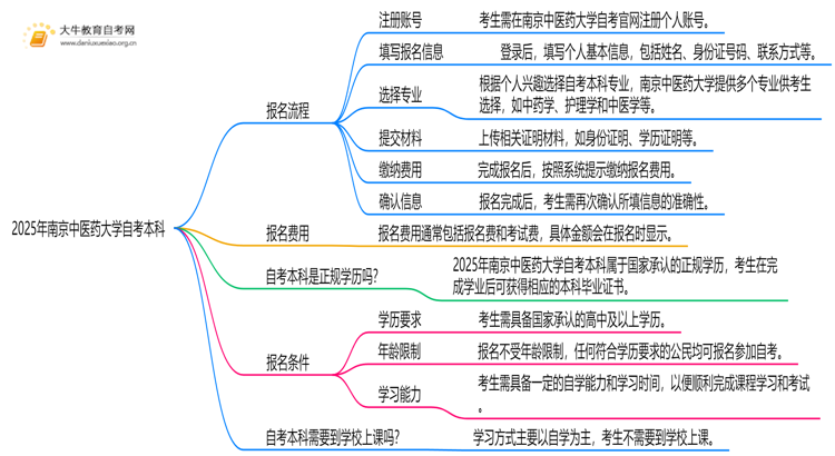 2025年南京中医药大学自考本科怎么报名？附步骤流程思维导图