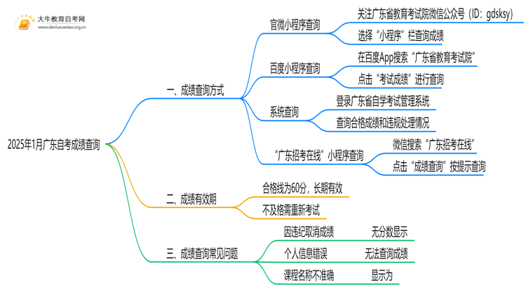 2025年1月广东自考成绩什么时候出来思维导图