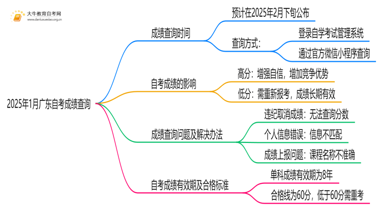 2025年1月广东自考成绩多久出来？思维导图