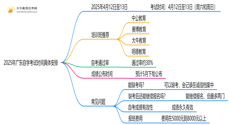 2025年广东自学考试时间具体时间安排表（须知）思维导图