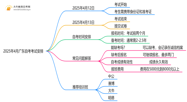 2025年4月广东自考什么时候考试？思维导图