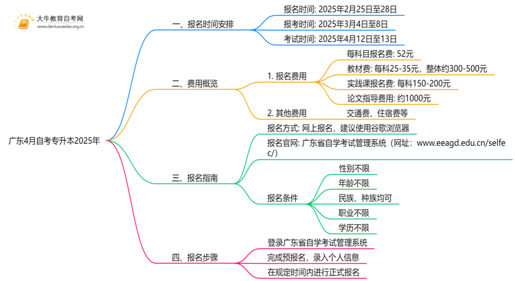 广东4月自考专升本报考时间2025年 几月几日报名思维导图