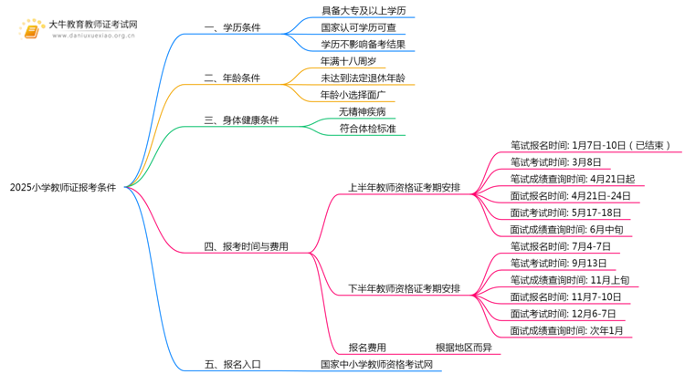 2025小学教师证报考的条件是什么意思思维导图