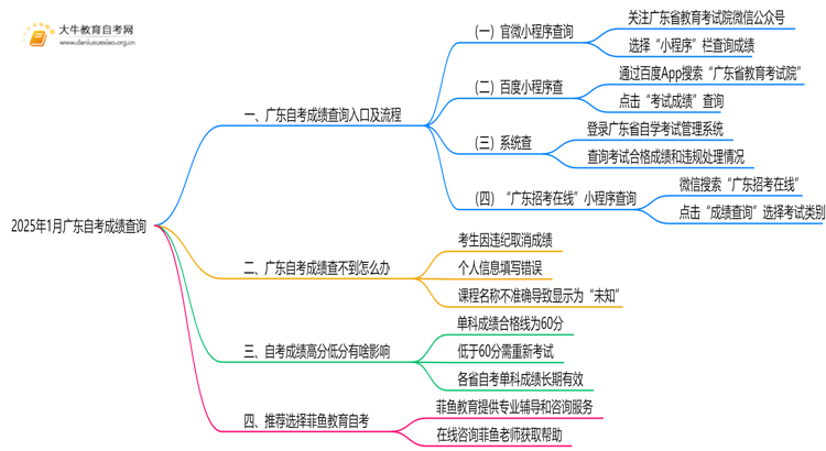 2025年1月广东自考成绩在哪查？具体几号思维导图