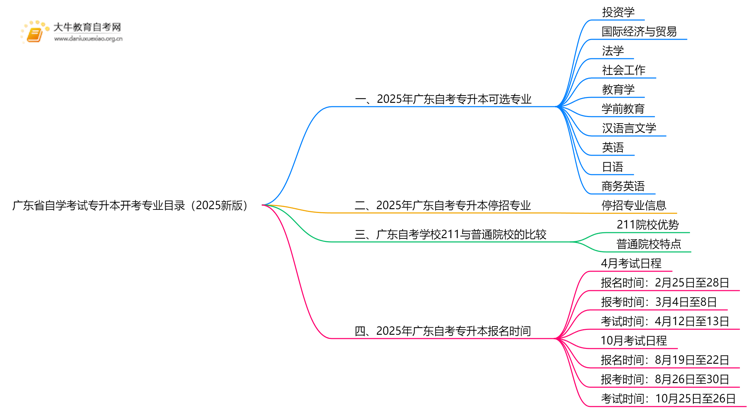 广东省自学考试专升本开考专业目录（2025新版）思维导图