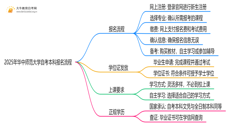 2025年华中师范大学自考本科怎么报名？附步骤流程思维导图