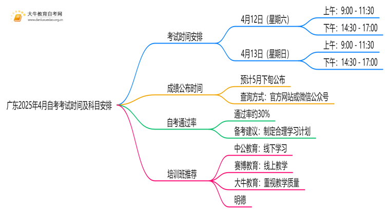 广东2025年4月自考考试时间及科目安排出炉！思维导图