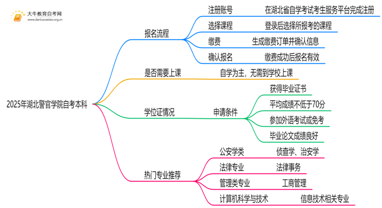 2025年湖北警官学院自考本科怎么报名？附步骤流程思维导图