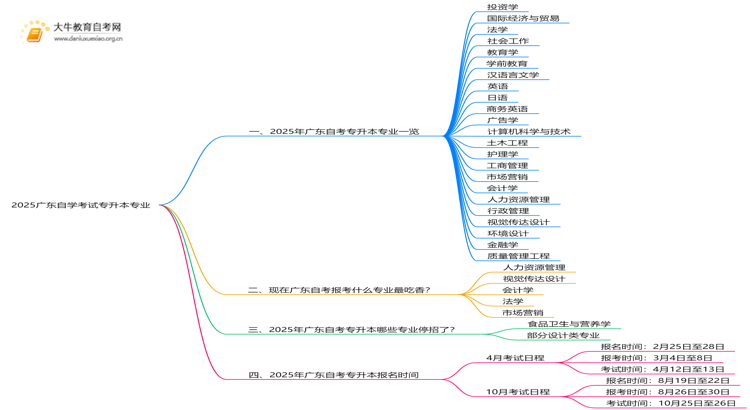 2025广东自学考试专升本专业有哪些 各专业一览表思维导图