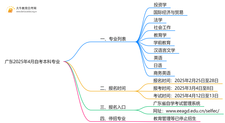 广东2025年4月自考本科全部专业：27个（详解）思维导图