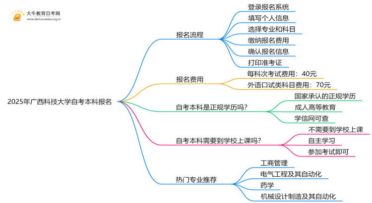 2025年广西科技大学自考本科怎么报名？附步骤流程思维导图